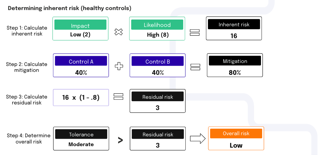 inherent-risk-example1.png