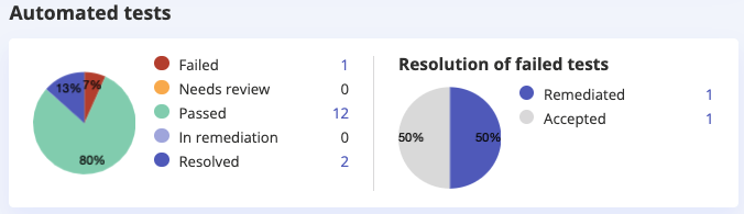 program-dashboard-tests.png