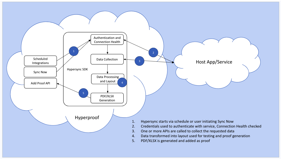 hypersync-functionality.png