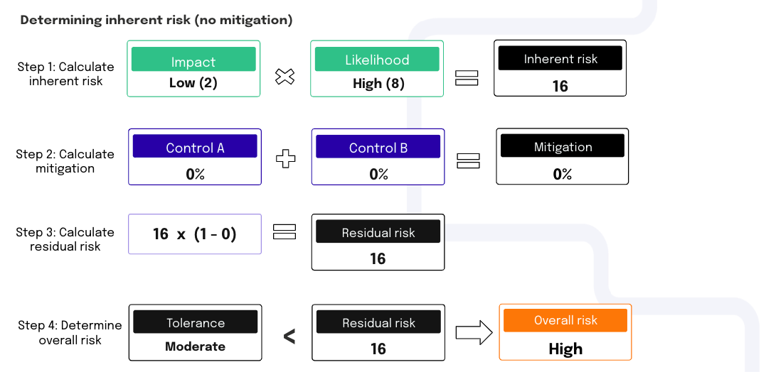 inherent-risk-example-no-mitigation.png